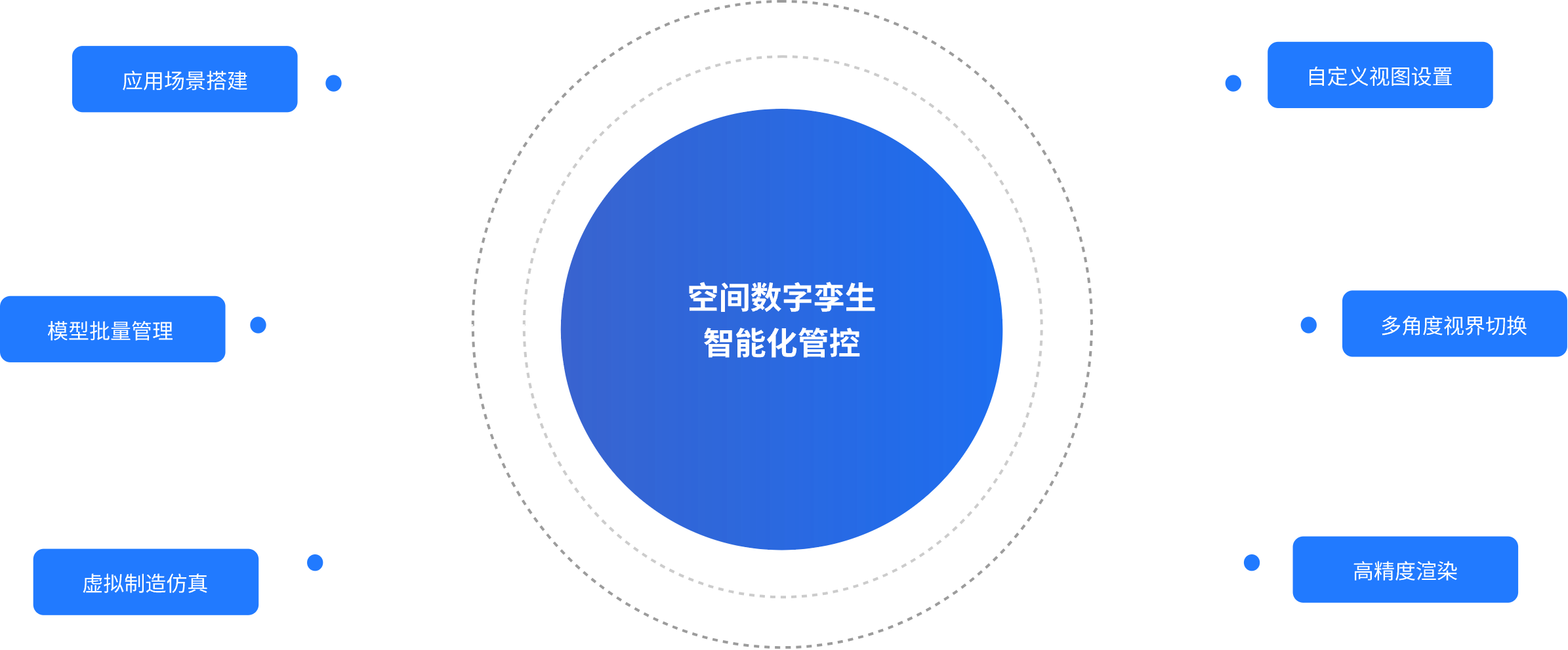 關鍵詞：空間數字孿生、低碳智能化管控、數字化低碳管理、智慧節能系統
        描述：“空間數字孿生智能化管控” 示意圖，通過數字化技術實現空間低碳管理的智能化，涵蓋場景搭建、模型管理、仿真與視圖定制等功能，助力智慧節能與低碳運營。
